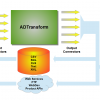 ADTransform for LMS